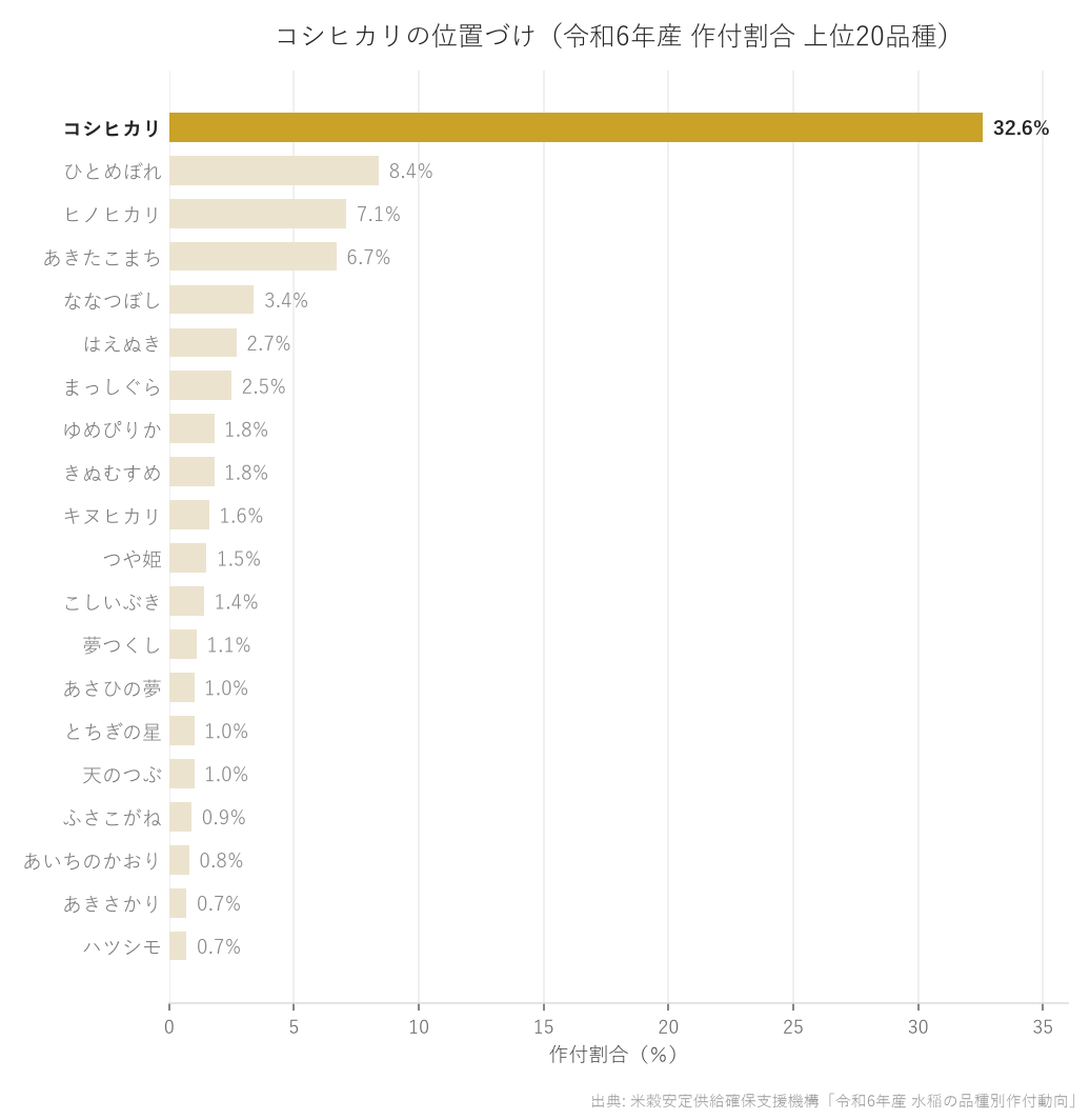 令和6年産の品種別作付割合 上位20品種の横棒グラフ。コシヒカリは第1位。
