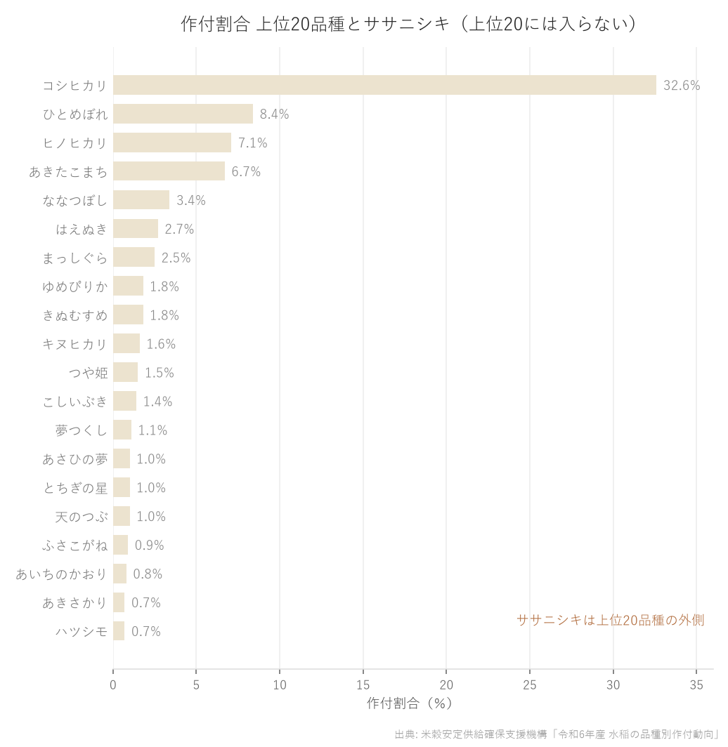 令和6年産の品種別作付割合 上位20品種の横棒グラフ。ササニシキは上位20品種の外側。
