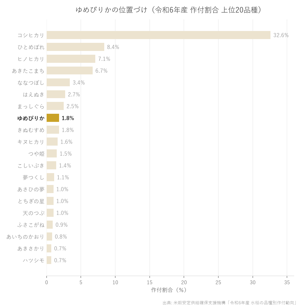 令和6年産の品種別作付割合 上位20品種の横棒グラフ。ゆめぴりかは第8位。