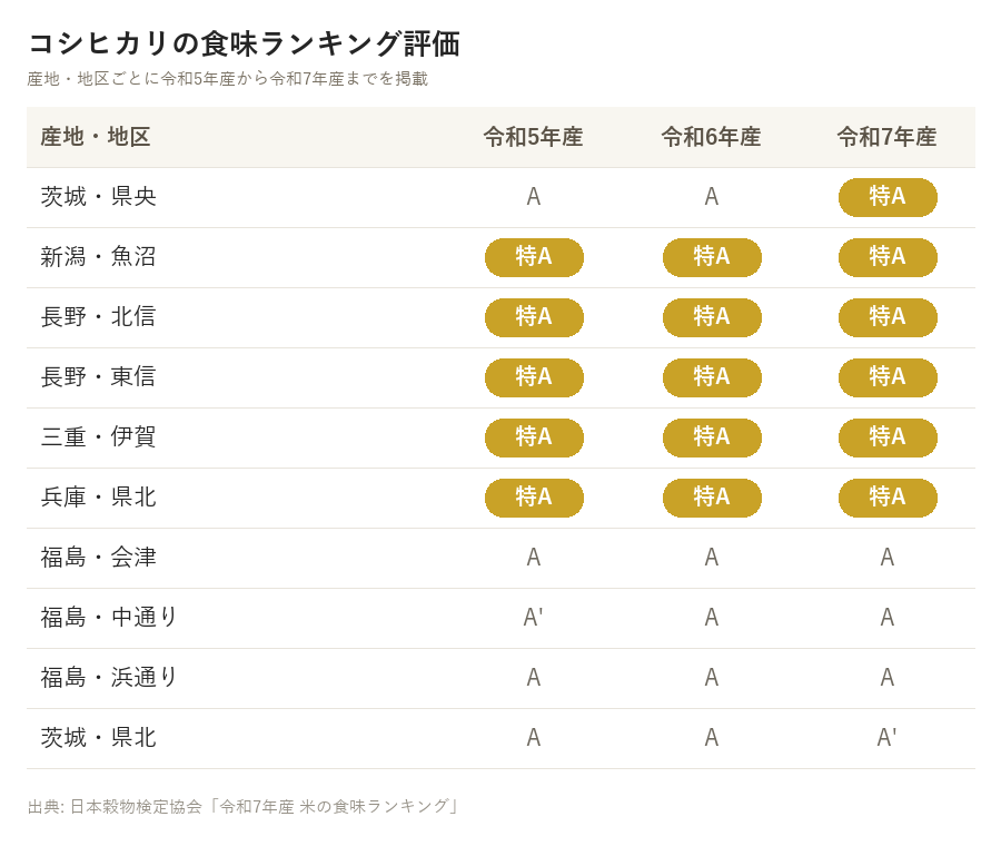 コシヒカリの食味ランキング評価を産地・地区ごとに令和5年産から令和7年産まで並べた表。