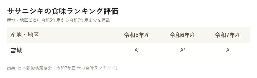 ササニシキの食味ランキング評価を産地・地区ごとに令和5年産から令和7年産まで並べた表。