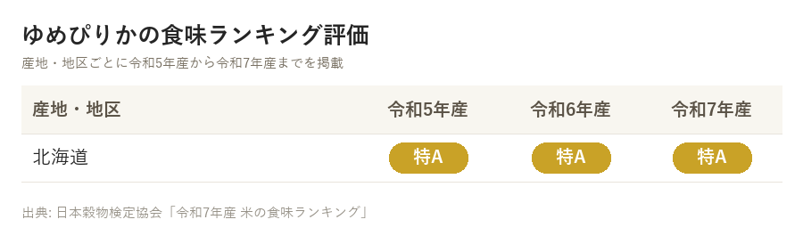 ゆめぴりかの食味ランキング評価を産地・地区ごとに令和5年産から令和7年産まで並べた表。