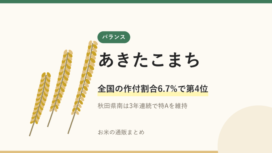 あきたこまちのアイキャッチ画像。稲穂のイラストと「全国の作付割合6.7%で第4位」の文字