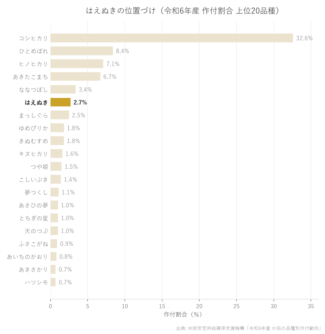 令和6年産の品種別作付割合 上位20品種の横棒グラフ。はえぬきは第6位。