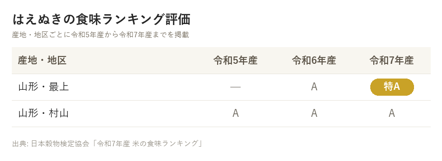 はえぬきの食味ランキング評価を産地・地区ごとに令和5年産から令和7年産まで並べた表。
