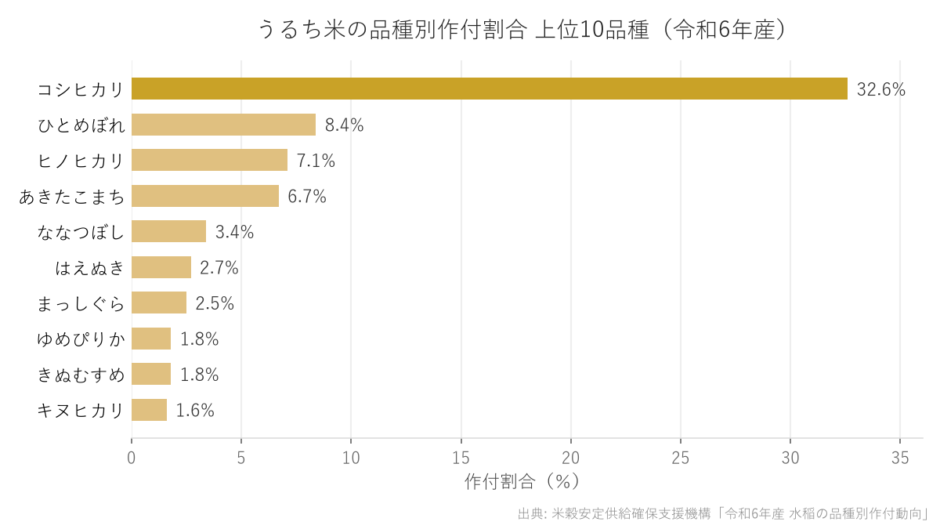 うるち米の品種別作付割合 上位10品種の横棒グラフ。コシヒカリ32.6%、ひとめぼれ8.4%、ヒノヒカリ7.1%、あきたこまち6.7%、ななつぼし3.4%。