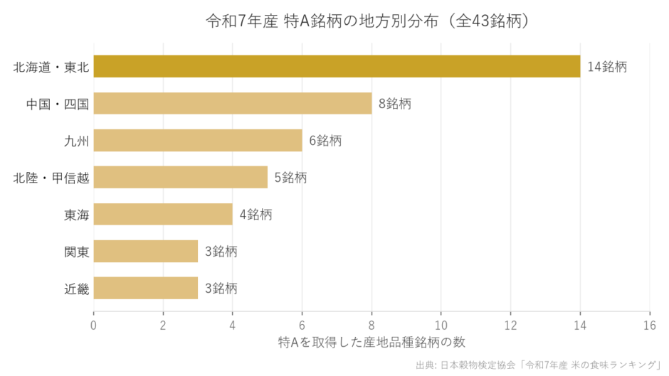 令和7年産の食味ランキングで特Aを取得した43銘柄の地方別分布。北海道・東北14銘柄、中国・四国8銘柄、九州6銘柄、北陸・甲信越5銘柄、東海4銘柄、関東3銘柄、近畿3銘柄。